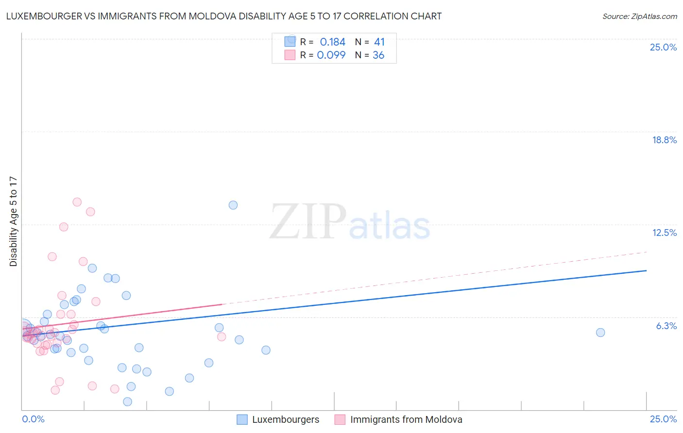 Luxembourger vs Immigrants from Moldova Disability Age 5 to 17
