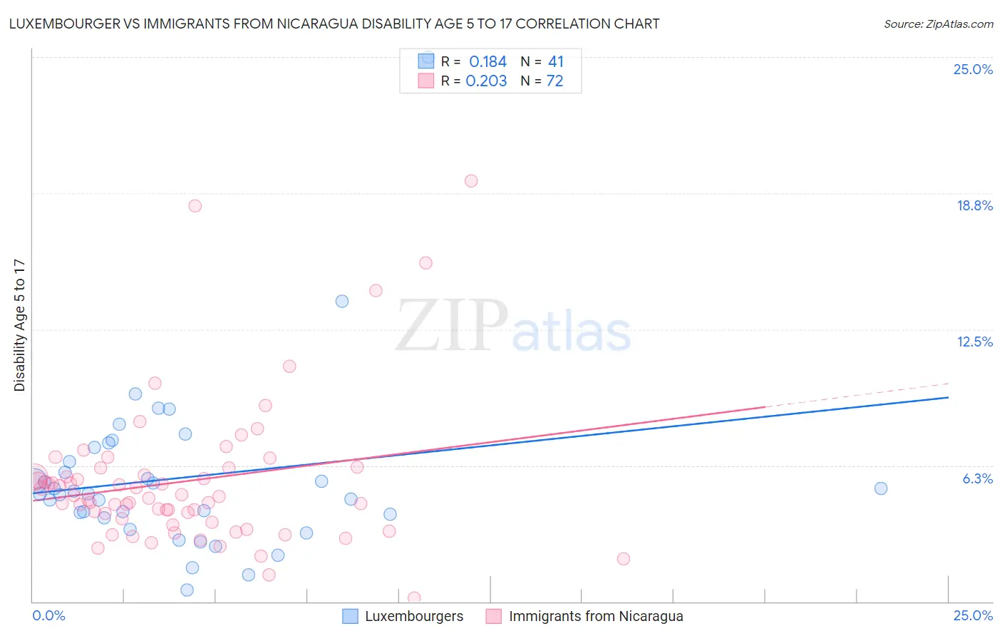 Luxembourger vs Immigrants from Nicaragua Disability Age 5 to 17