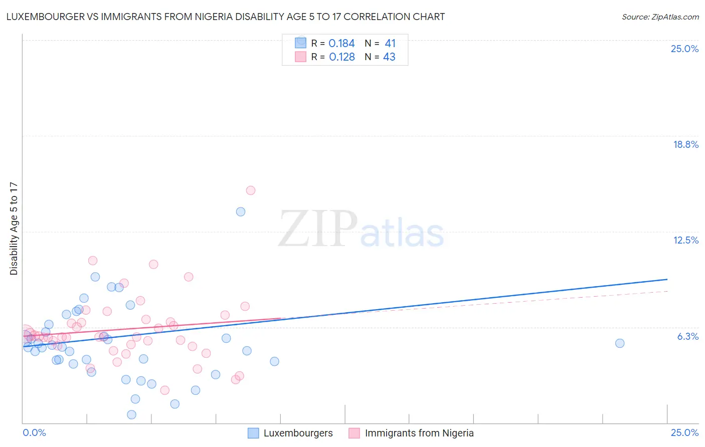 Luxembourger vs Immigrants from Nigeria Disability Age 5 to 17