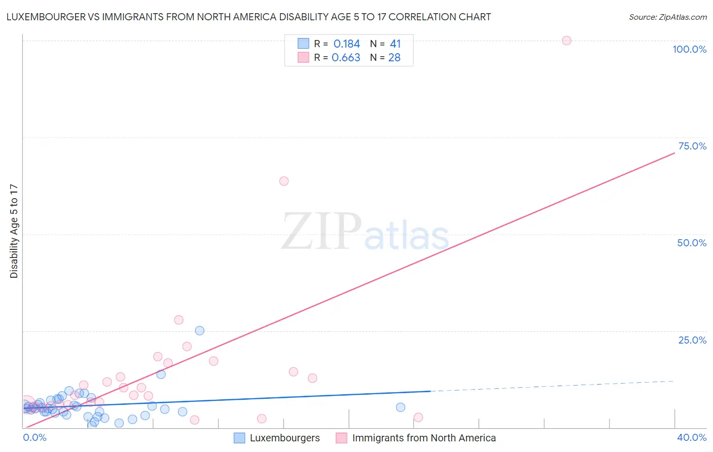 Luxembourger vs Immigrants from North America Disability Age 5 to 17