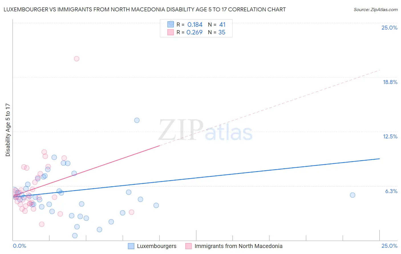 Luxembourger vs Immigrants from North Macedonia Disability Age 5 to 17