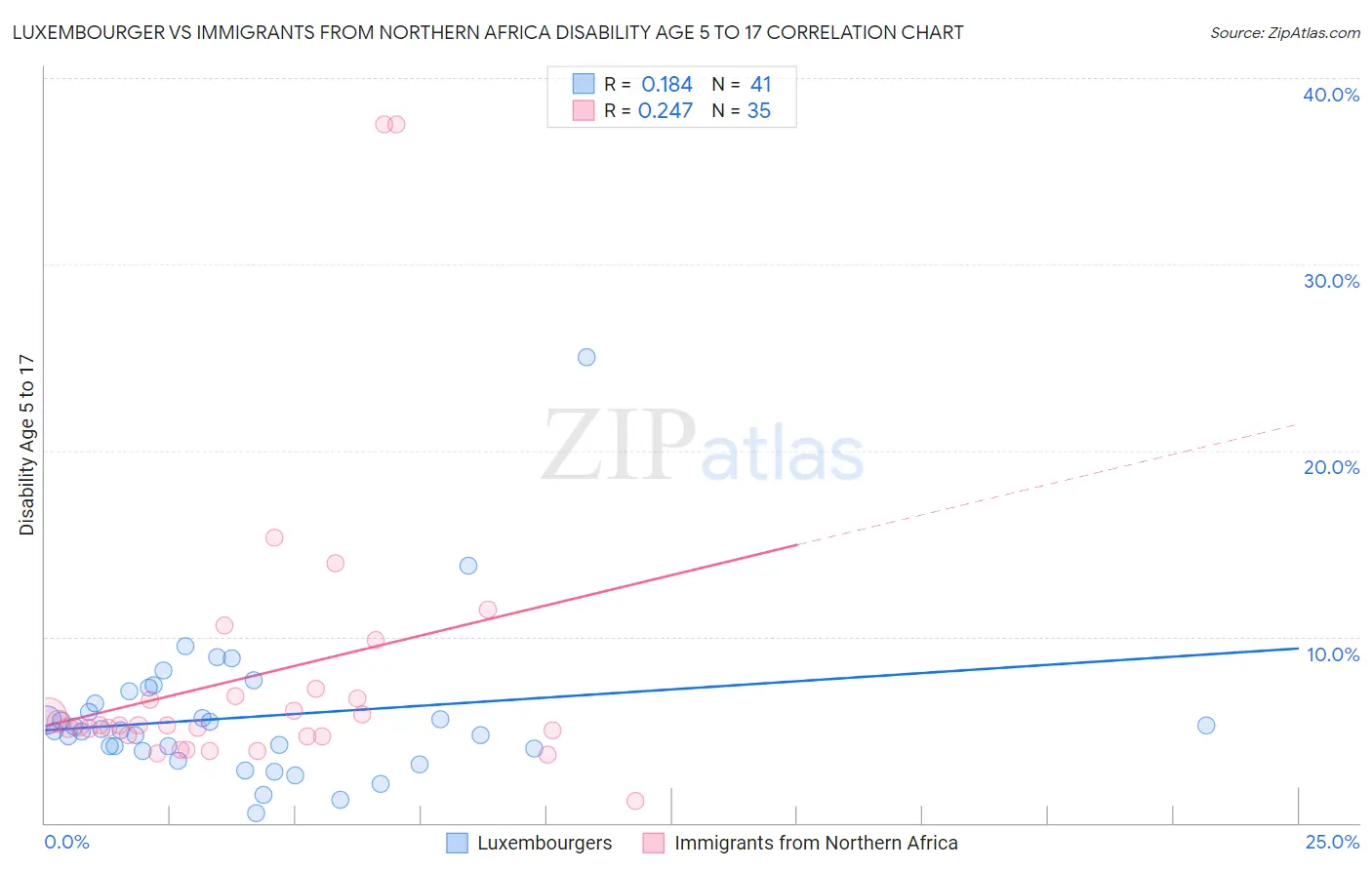 Luxembourger vs Immigrants from Northern Africa Disability Age 5 to 17