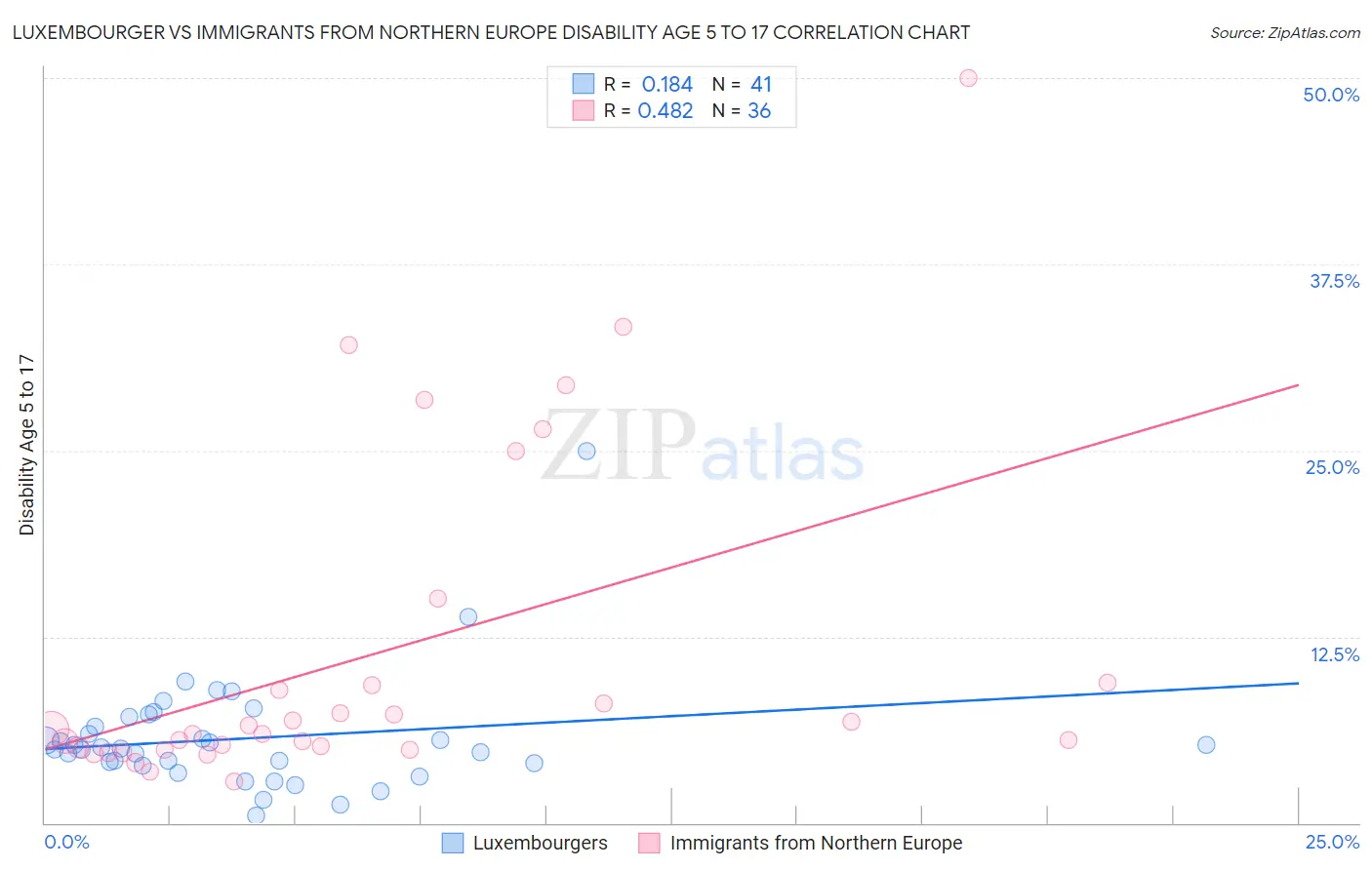 Luxembourger vs Immigrants from Northern Europe Disability Age 5 to 17