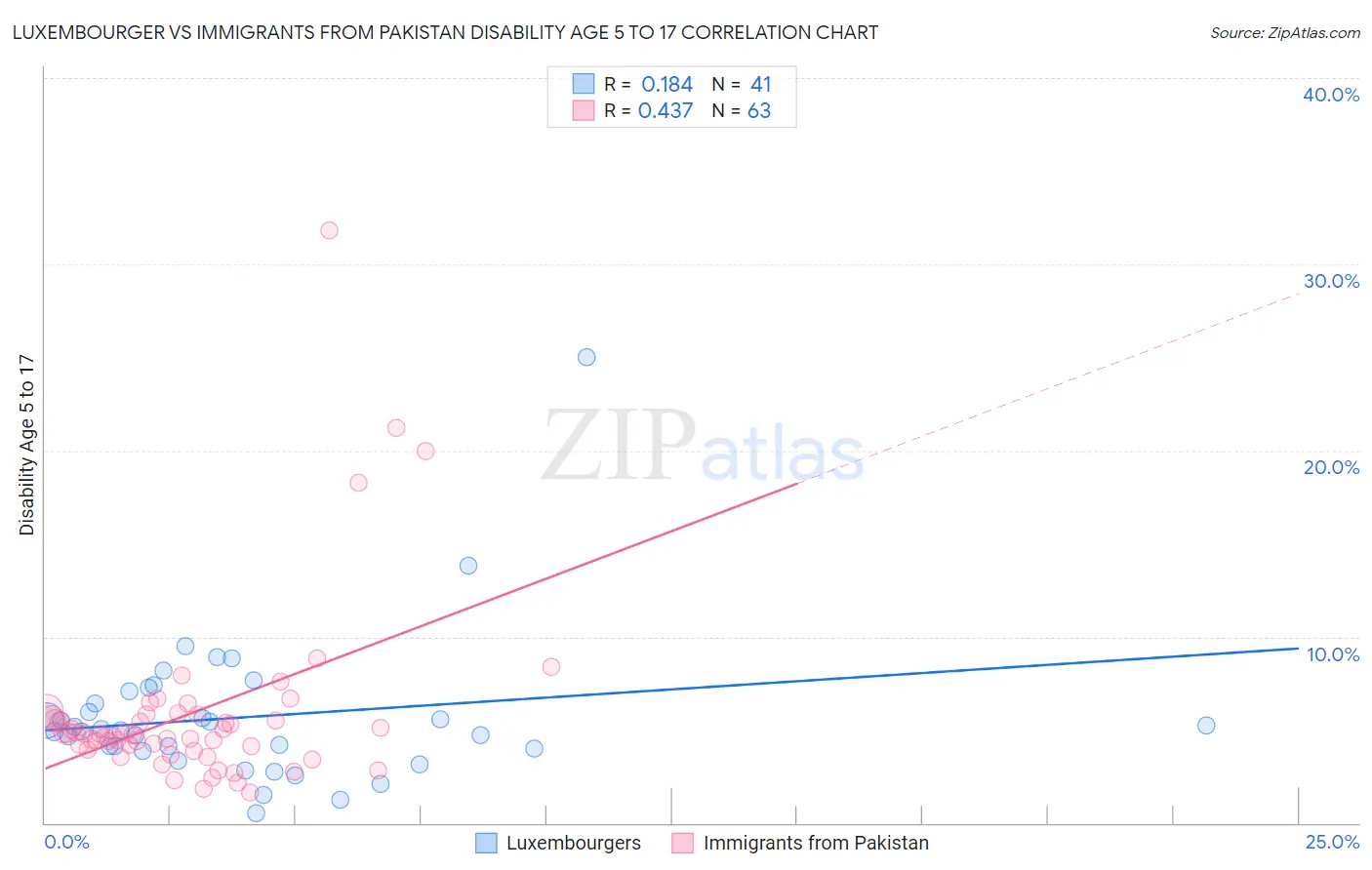 Luxembourger vs Immigrants from Pakistan Disability Age 5 to 17