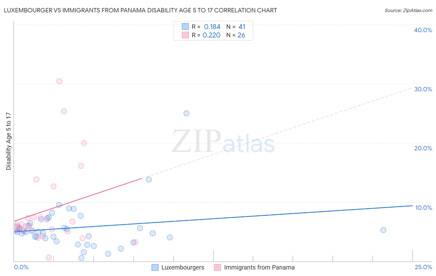 Luxembourger vs Immigrants from Panama Disability Age 5 to 17