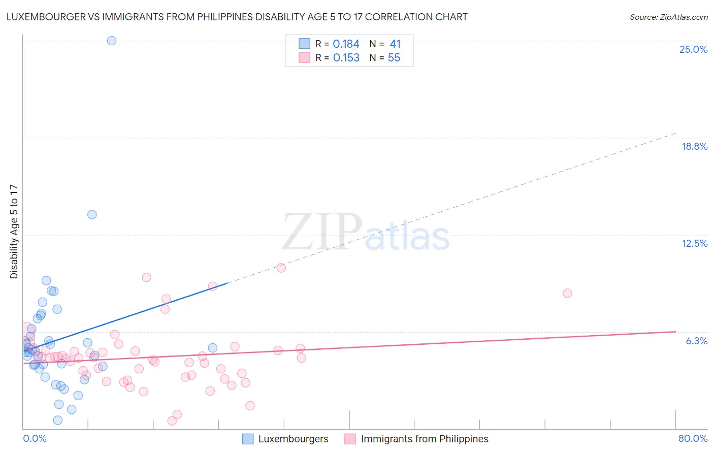 Luxembourger vs Immigrants from Philippines Disability Age 5 to 17