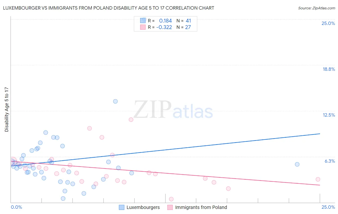 Luxembourger vs Immigrants from Poland Disability Age 5 to 17