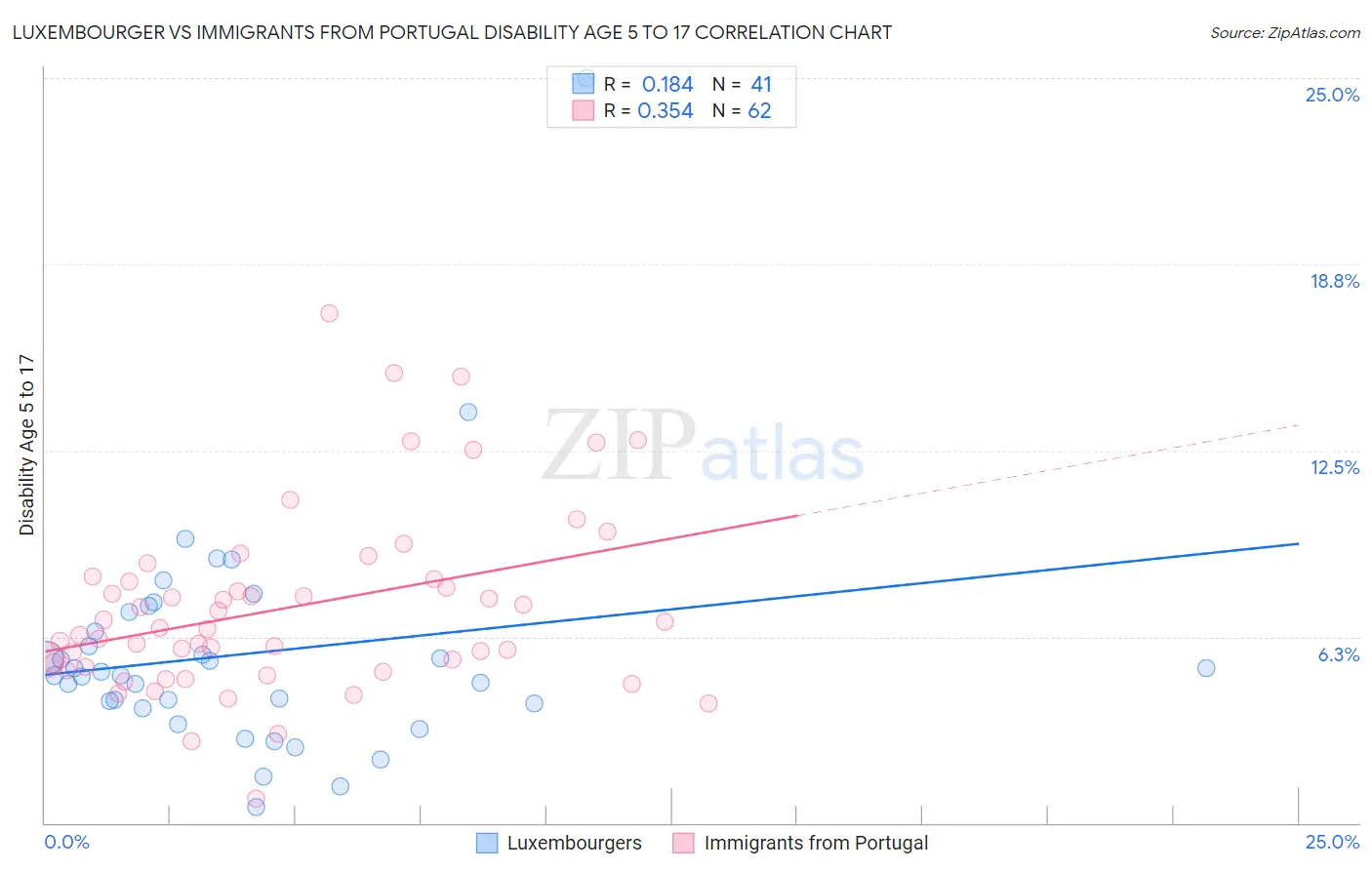 Luxembourger vs Immigrants from Portugal Disability Age 5 to 17