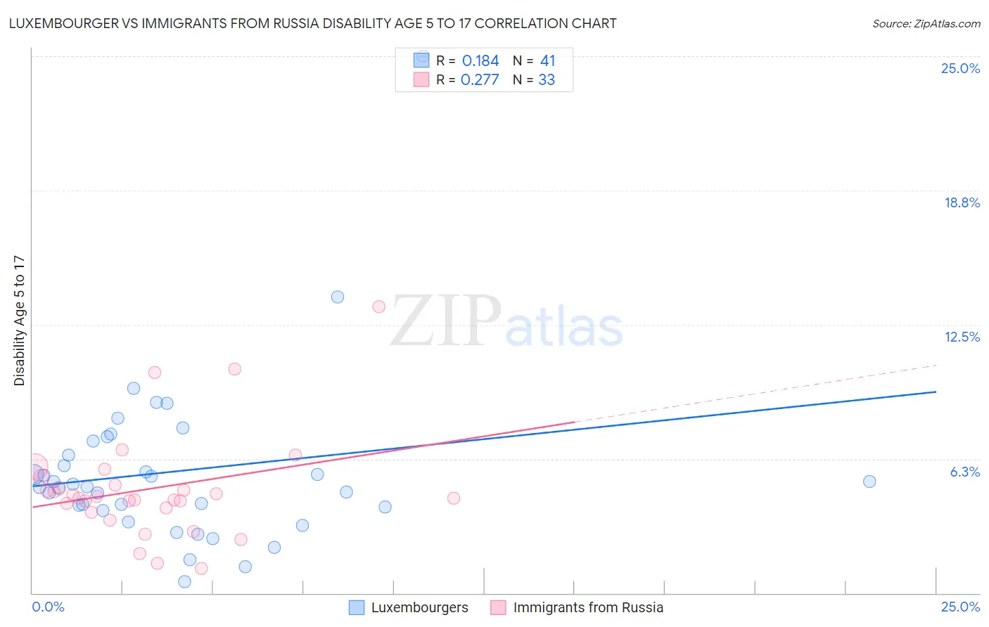 Luxembourger vs Immigrants from Russia Disability Age 5 to 17