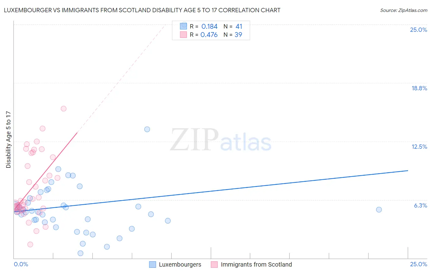 Luxembourger vs Immigrants from Scotland Disability Age 5 to 17