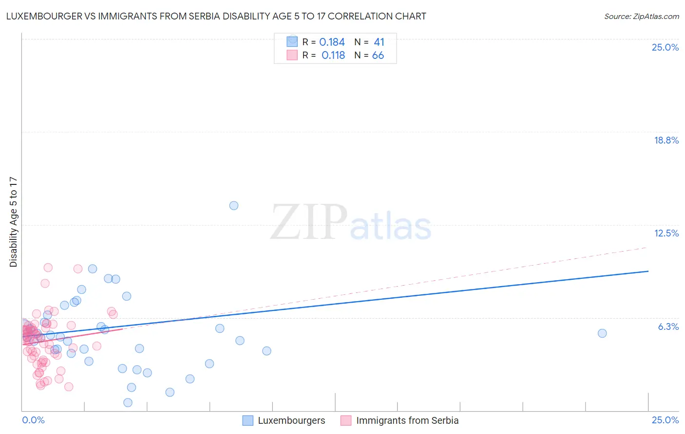 Luxembourger vs Immigrants from Serbia Disability Age 5 to 17