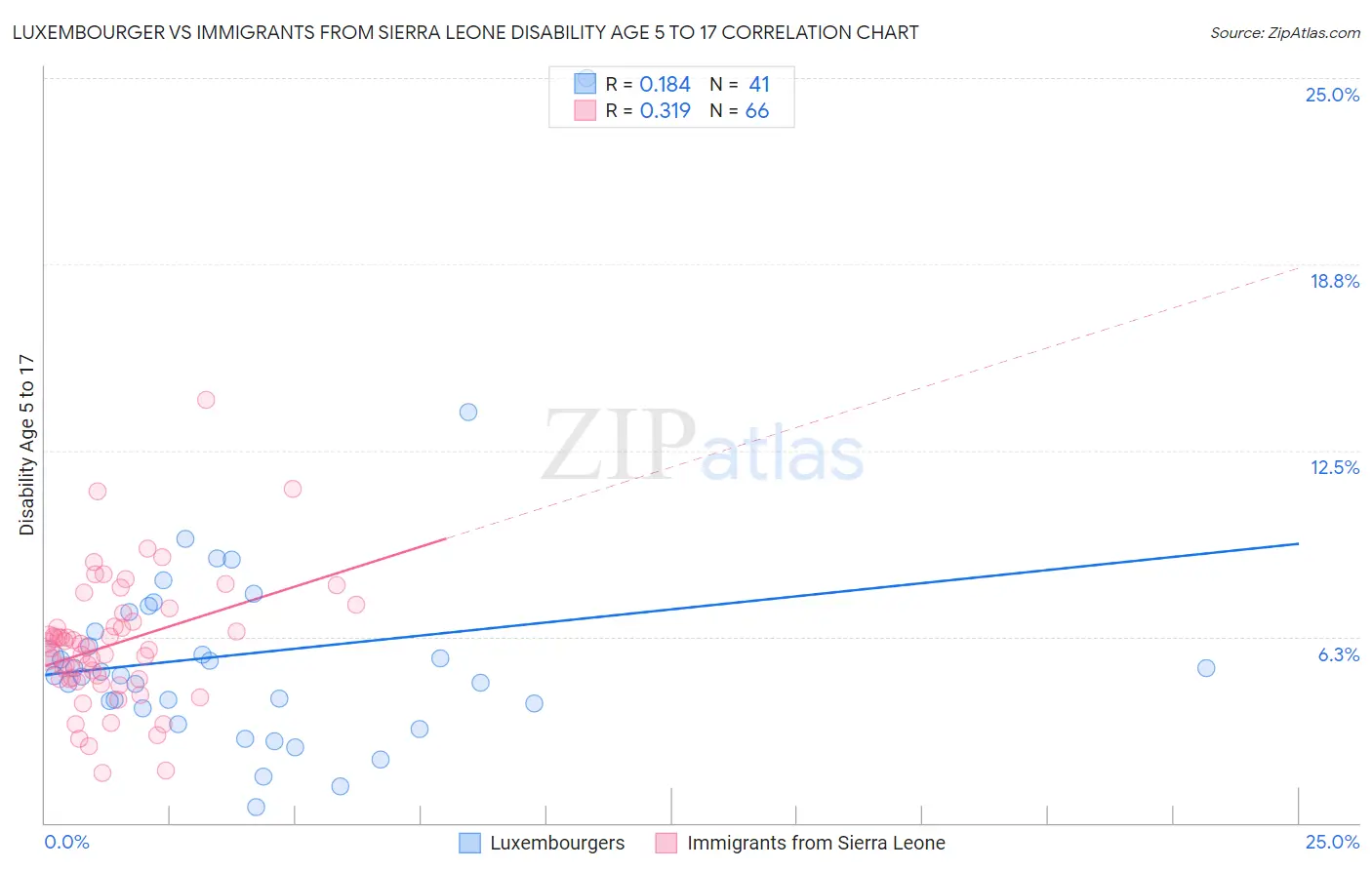 Luxembourger vs Immigrants from Sierra Leone Disability Age 5 to 17