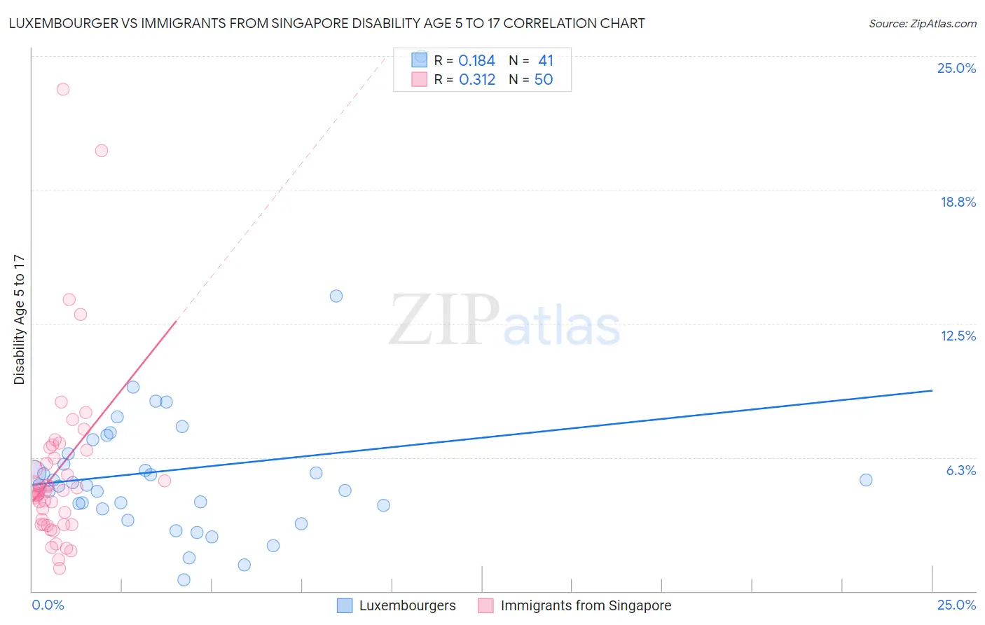 Luxembourger vs Immigrants from Singapore Disability Age 5 to 17