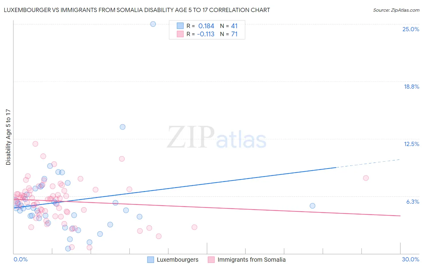 Luxembourger vs Immigrants from Somalia Disability Age 5 to 17