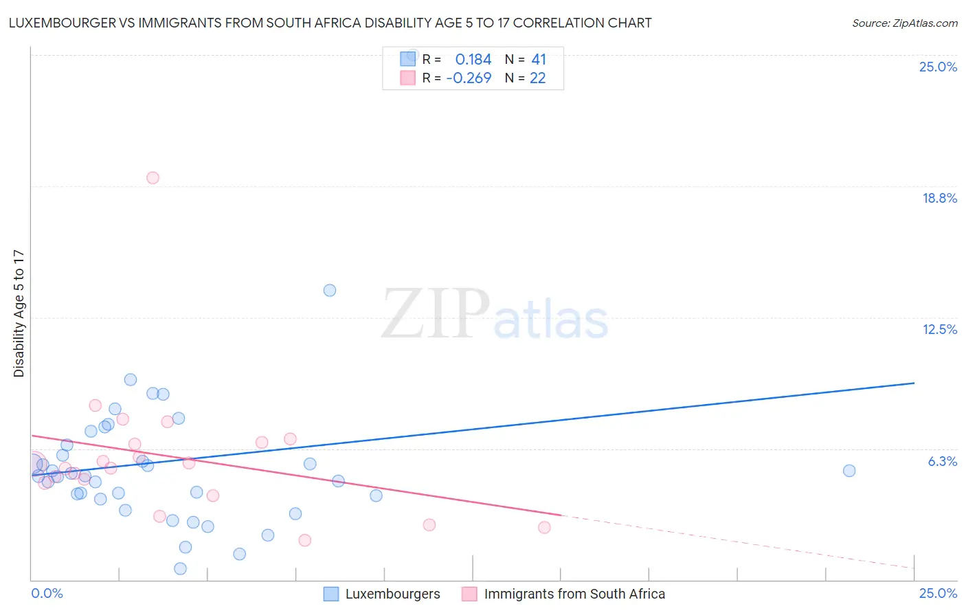 Luxembourger vs Immigrants from South Africa Disability Age 5 to 17