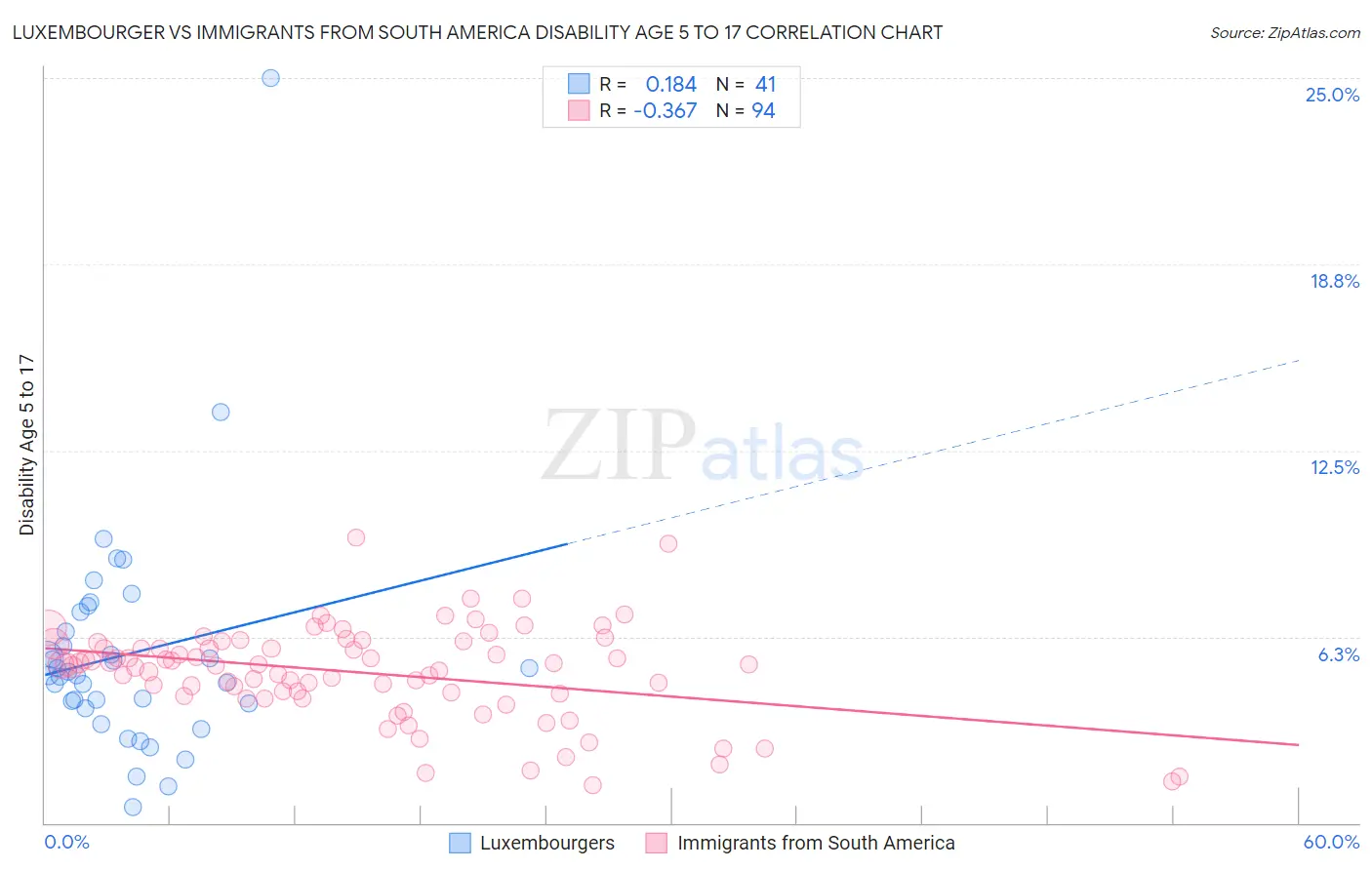Luxembourger vs Immigrants from South America Disability Age 5 to 17