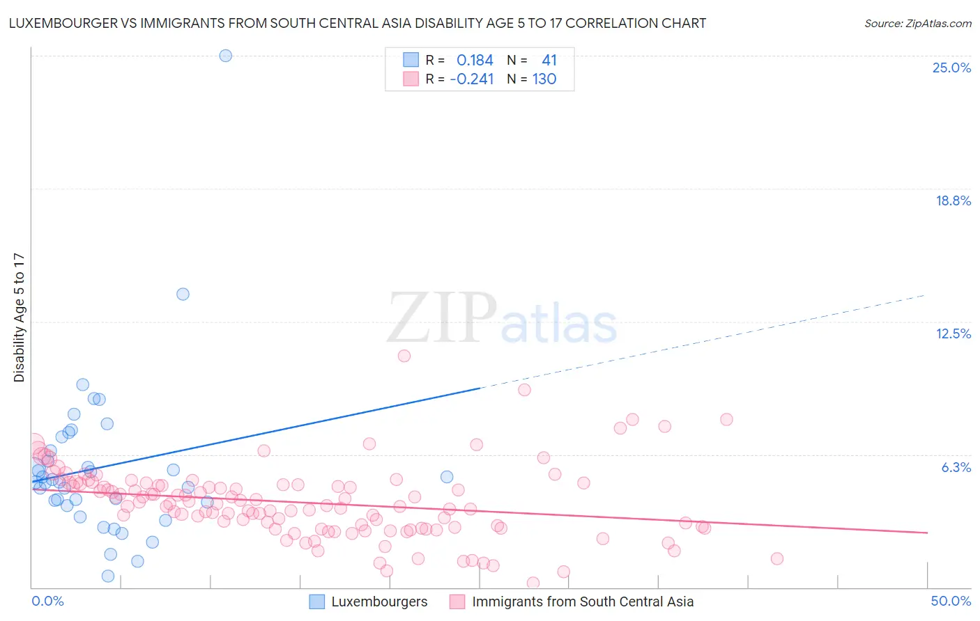 Luxembourger vs Immigrants from South Central Asia Disability Age 5 to 17