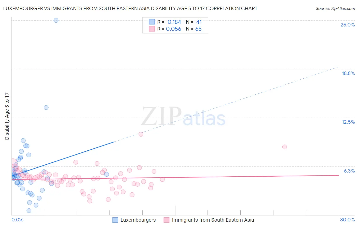 Luxembourger vs Immigrants from South Eastern Asia Disability Age 5 to 17