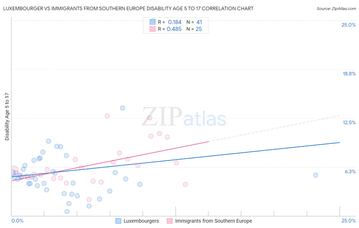 Luxembourger vs Immigrants from Southern Europe Disability Age 5 to 17