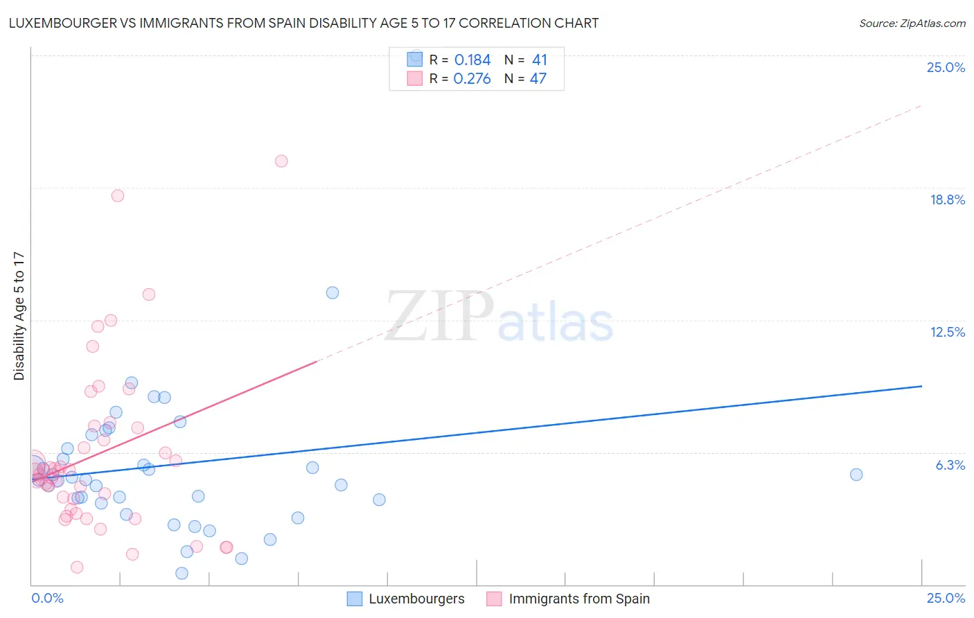 Luxembourger vs Immigrants from Spain Disability Age 5 to 17