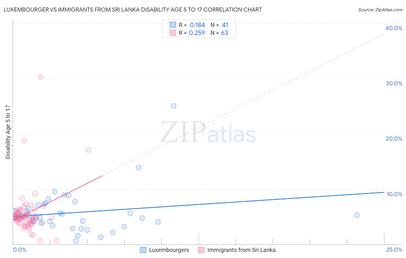 Luxembourger vs Immigrants from Sri Lanka Disability Age 5 to 17