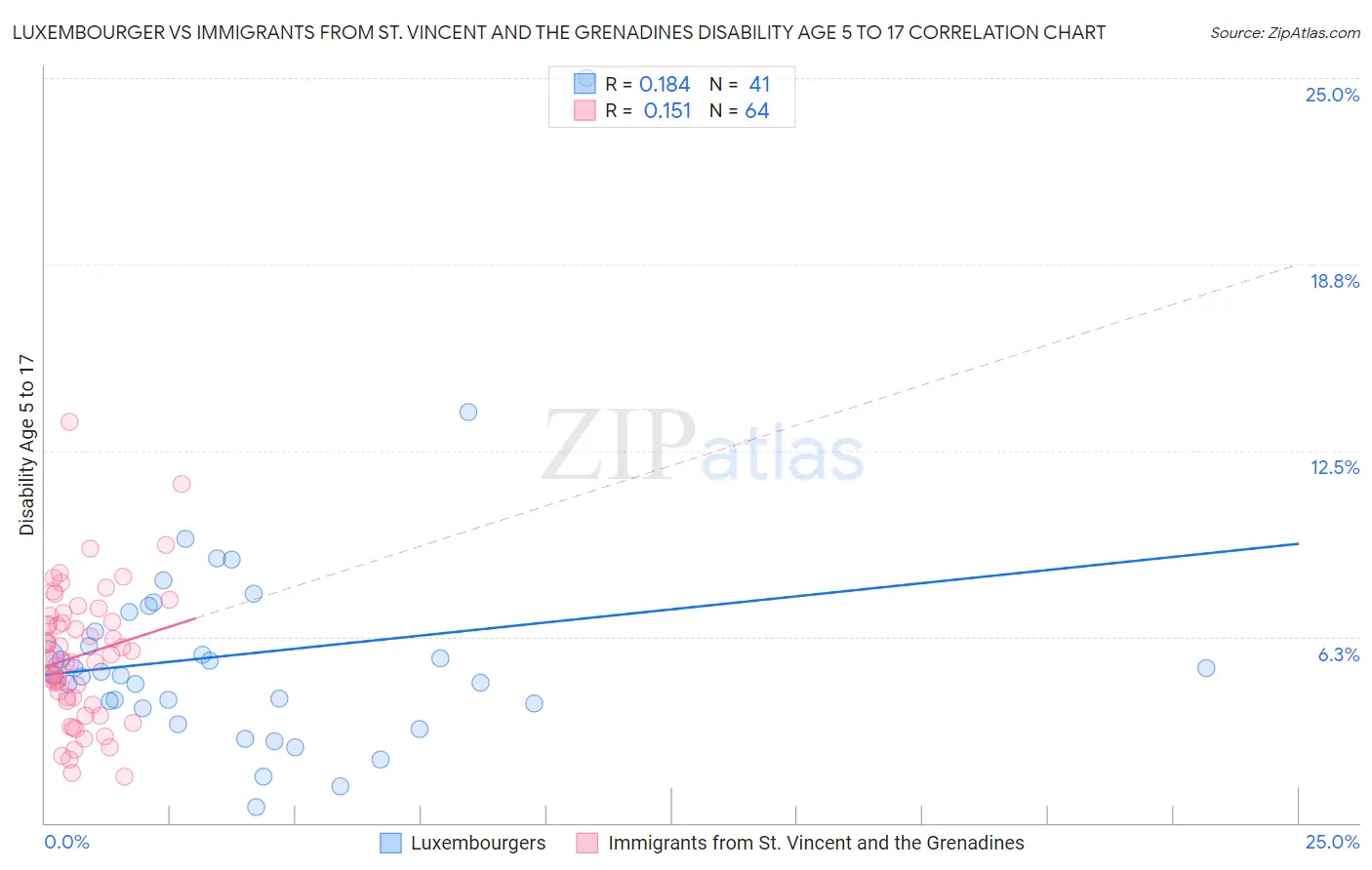 Luxembourger vs Immigrants from St. Vincent and the Grenadines Disability Age 5 to 17