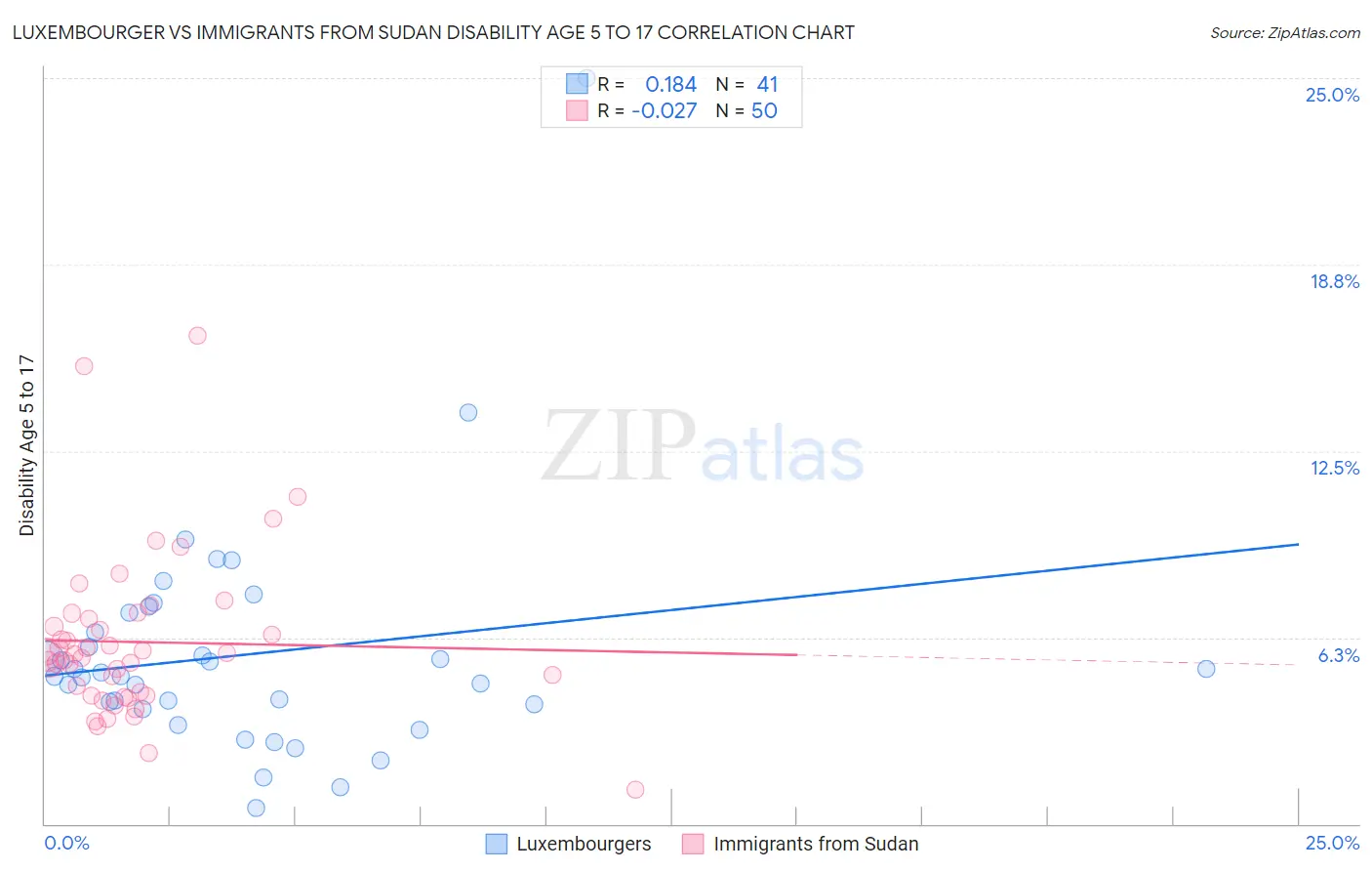 Luxembourger vs Immigrants from Sudan Disability Age 5 to 17
