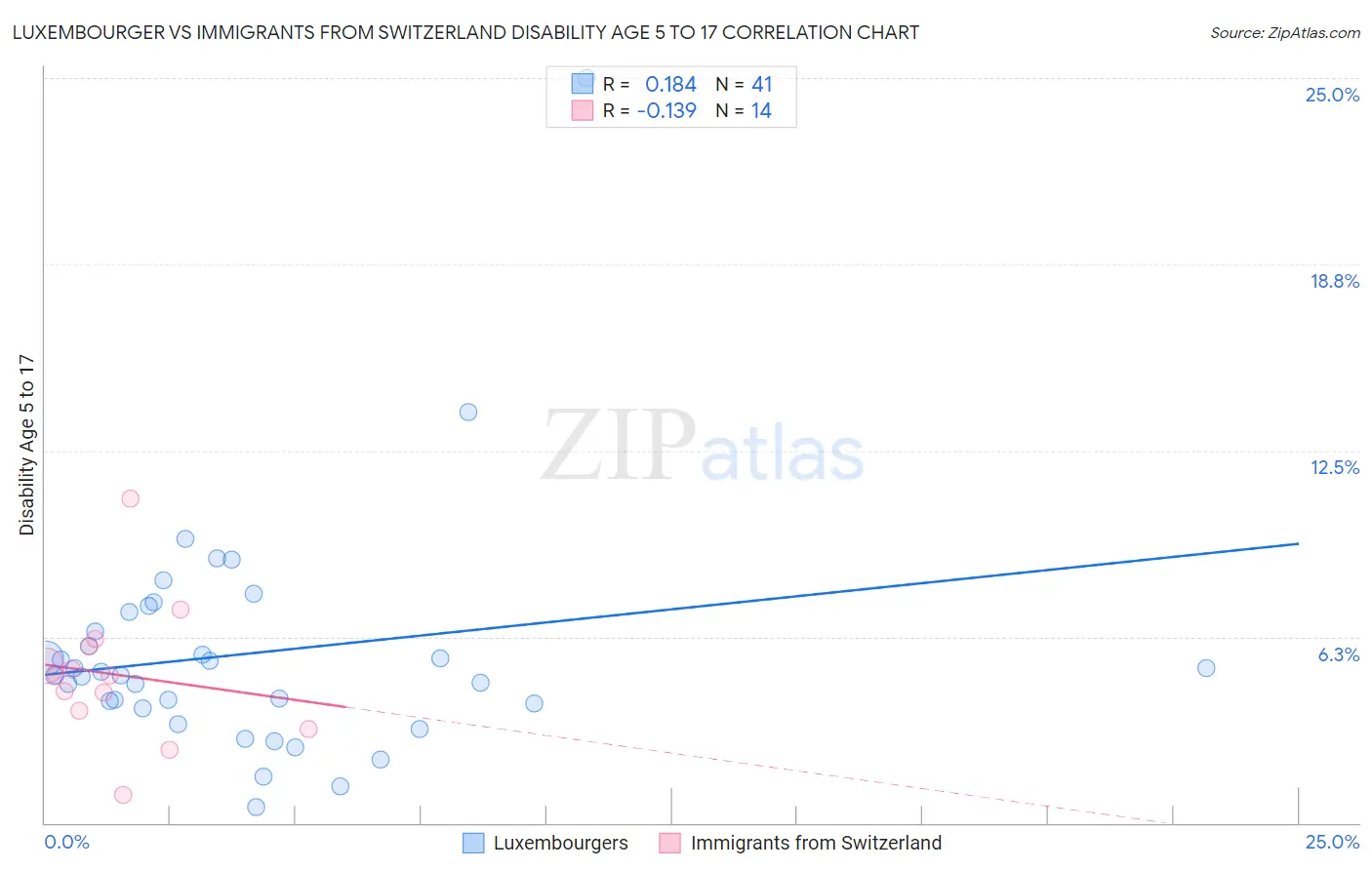 Luxembourger vs Immigrants from Switzerland Disability Age 5 to 17