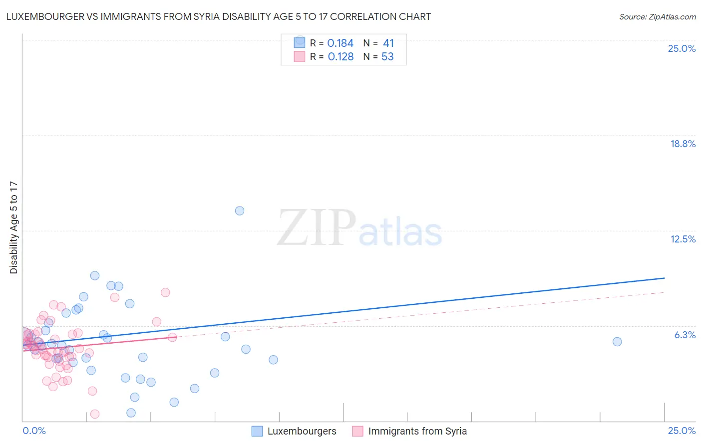 Luxembourger vs Immigrants from Syria Disability Age 5 to 17