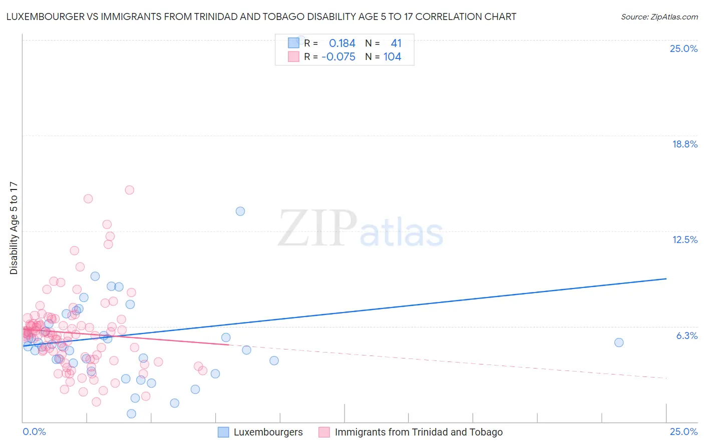 Luxembourger vs Immigrants from Trinidad and Tobago Disability Age 5 to 17