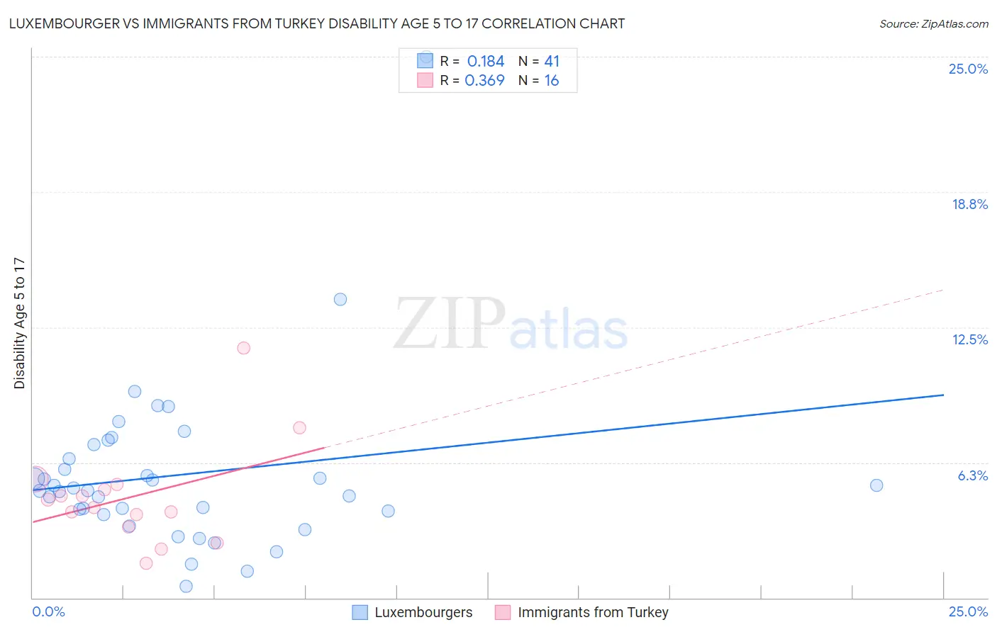 Luxembourger vs Immigrants from Turkey Disability Age 5 to 17