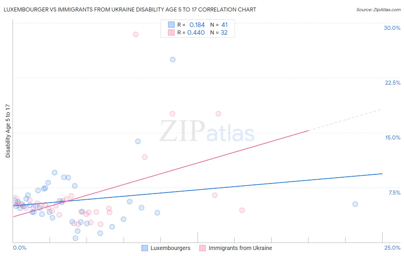 Luxembourger vs Immigrants from Ukraine Disability Age 5 to 17