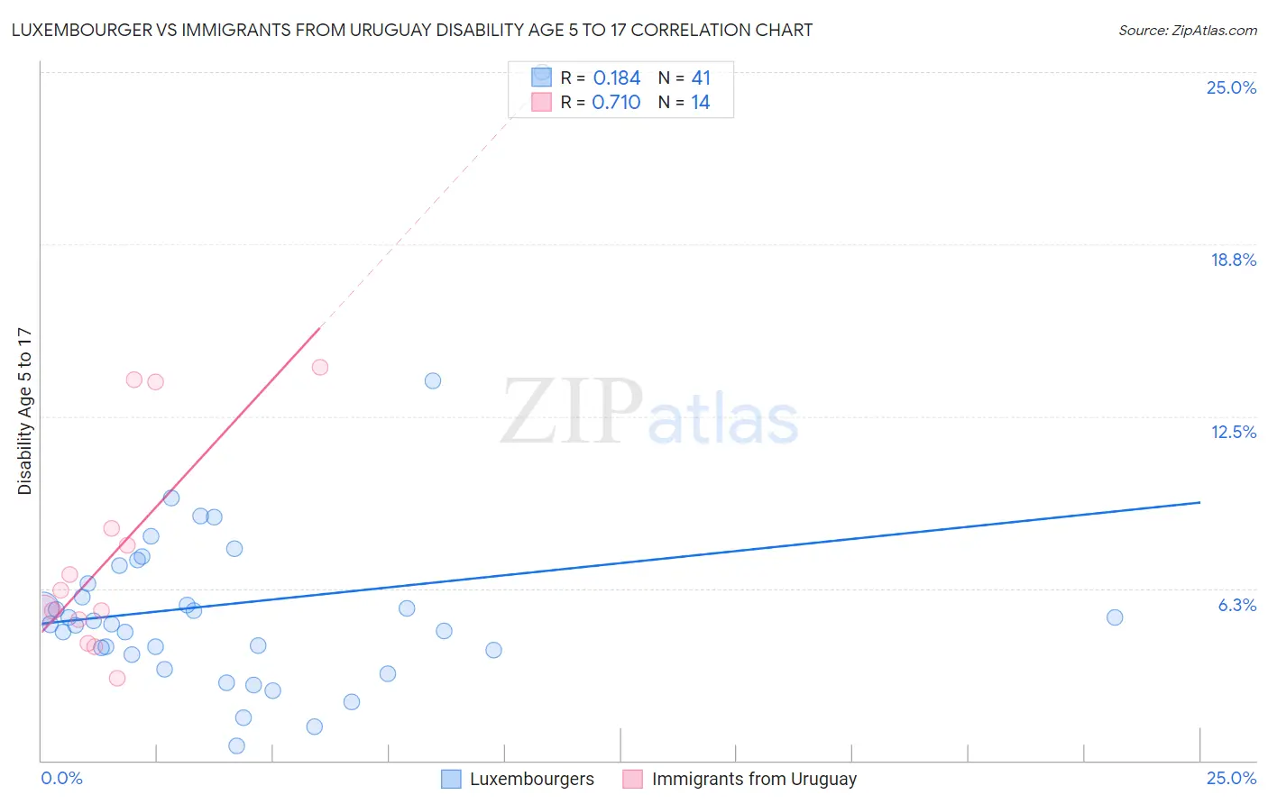 Luxembourger vs Immigrants from Uruguay Disability Age 5 to 17