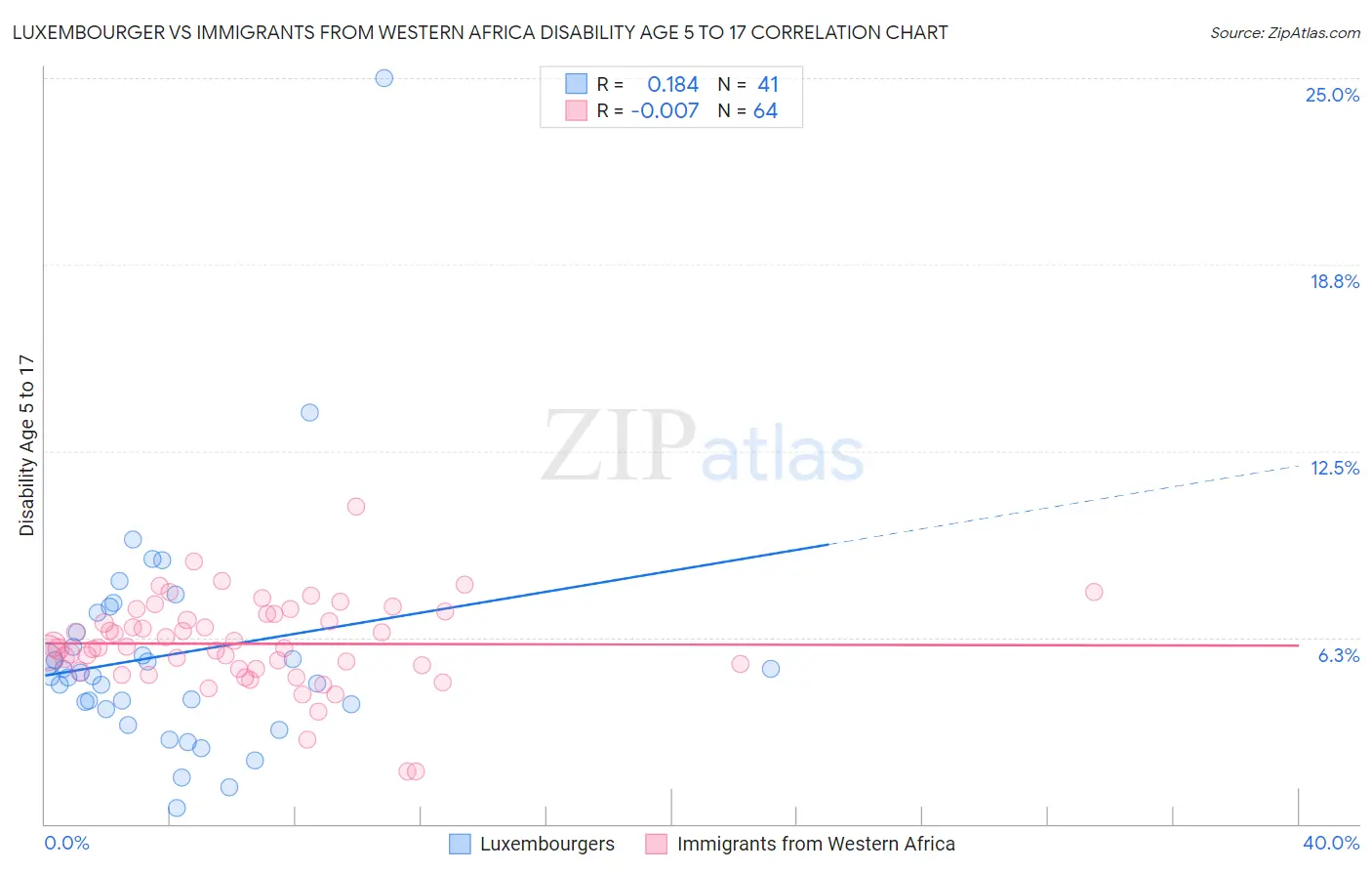 Luxembourger vs Immigrants from Western Africa Disability Age 5 to 17