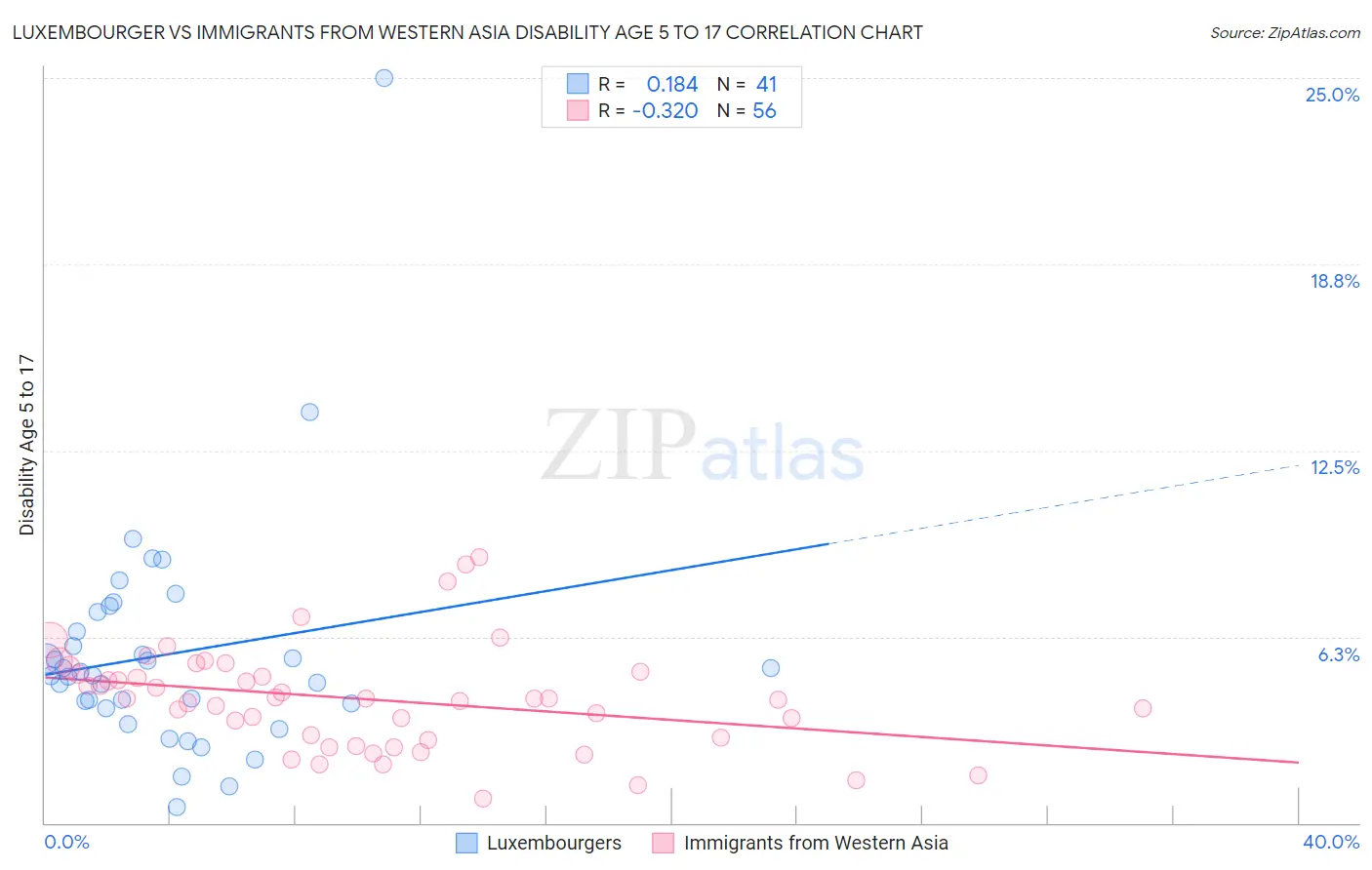 Luxembourger vs Immigrants from Western Asia Disability Age 5 to 17