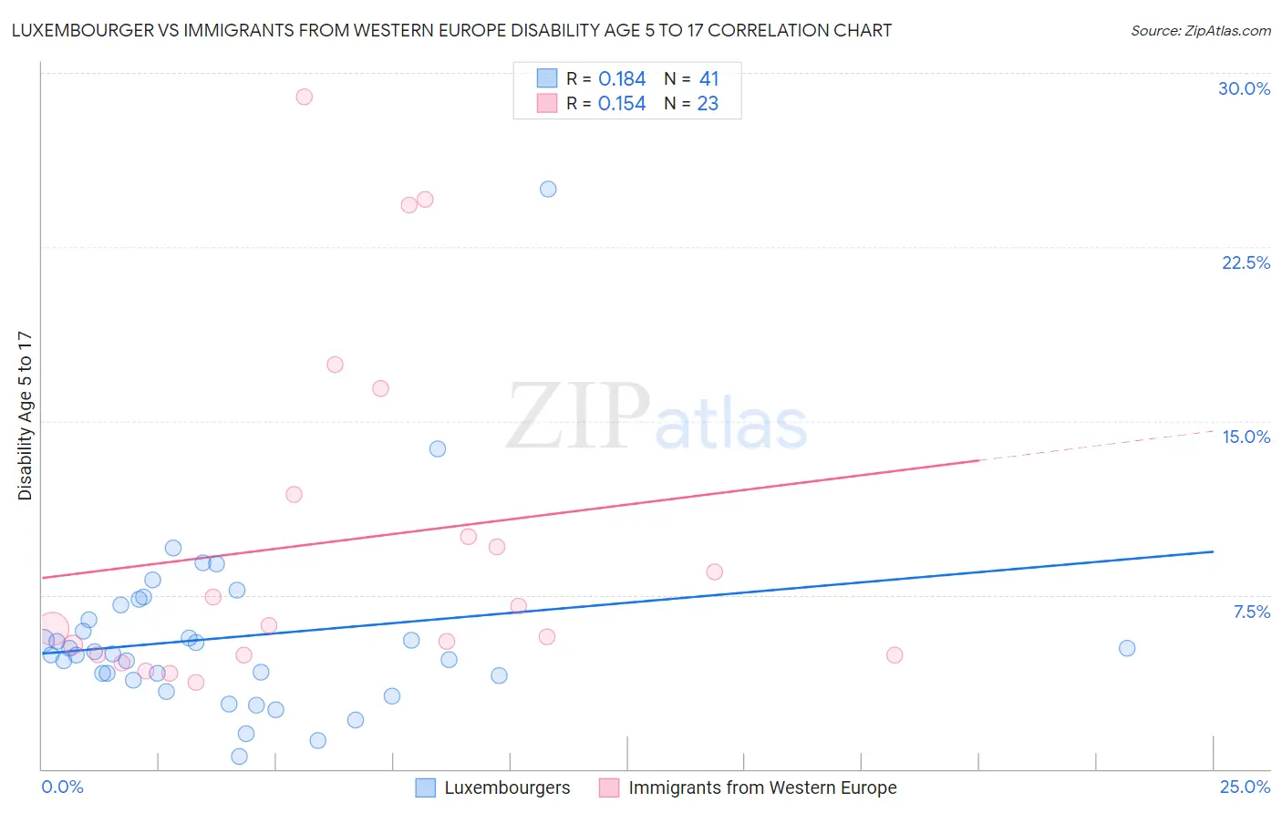 Luxembourger vs Immigrants from Western Europe Disability Age 5 to 17