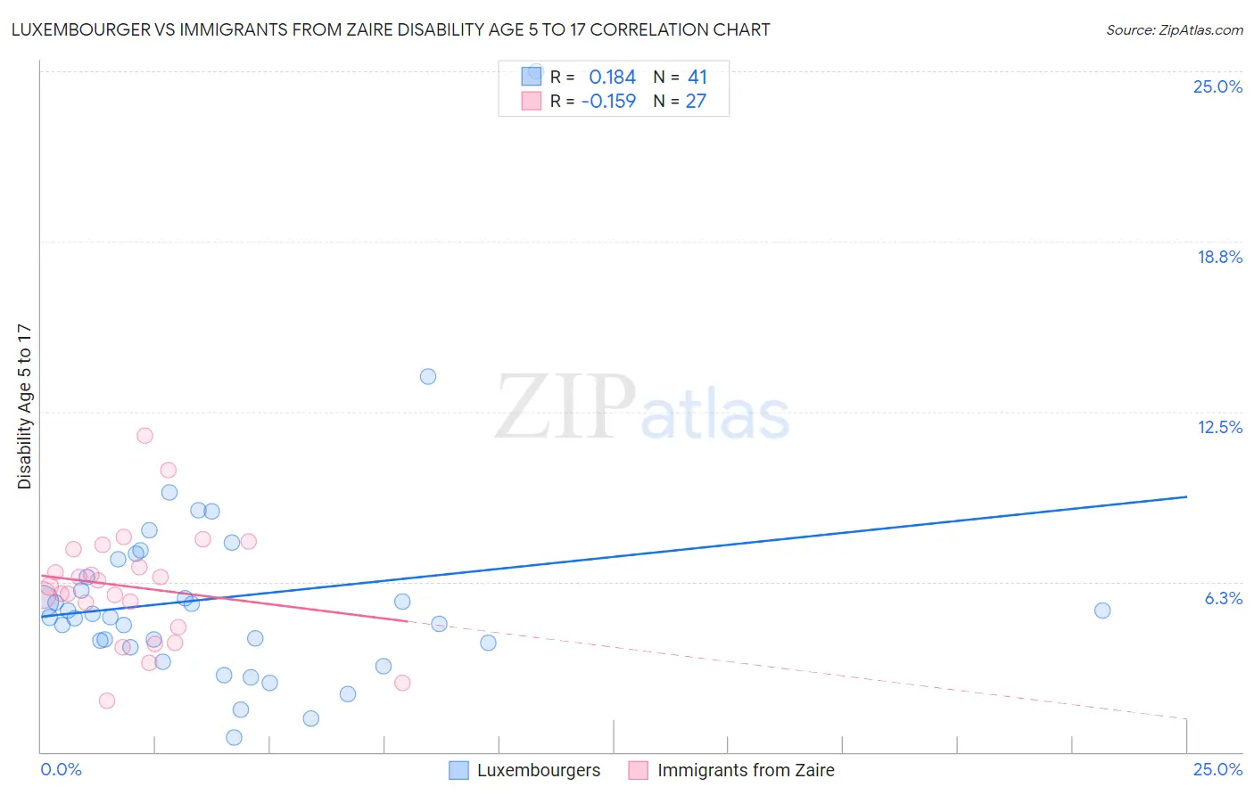 Luxembourger vs Immigrants from Zaire Disability Age 5 to 17