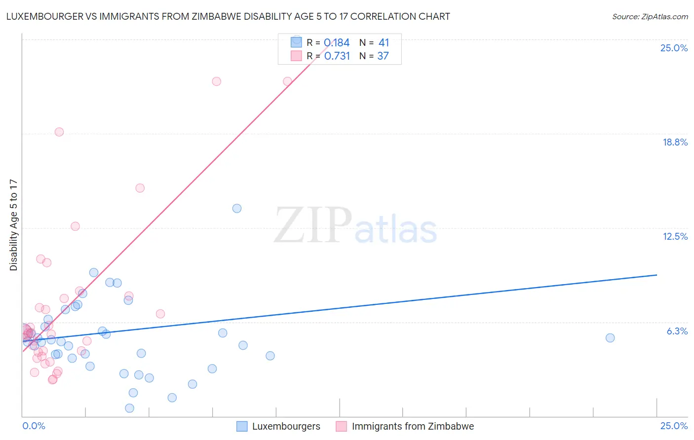 Luxembourger vs Immigrants from Zimbabwe Disability Age 5 to 17