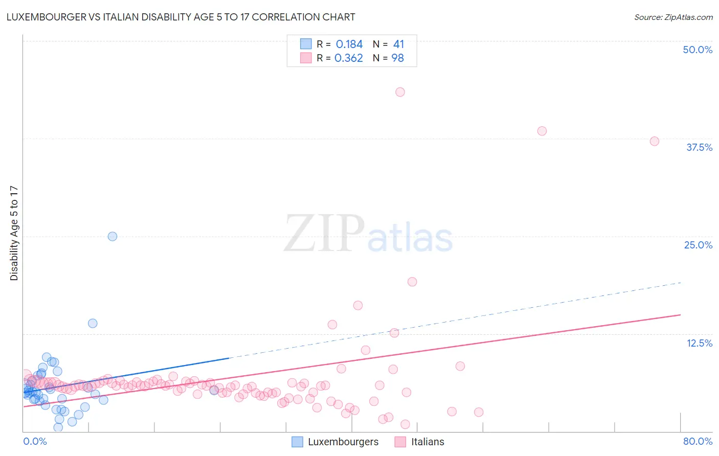 Luxembourger vs Italian Disability Age 5 to 17