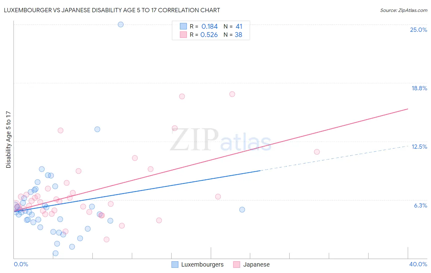 Luxembourger vs Japanese Disability Age 5 to 17