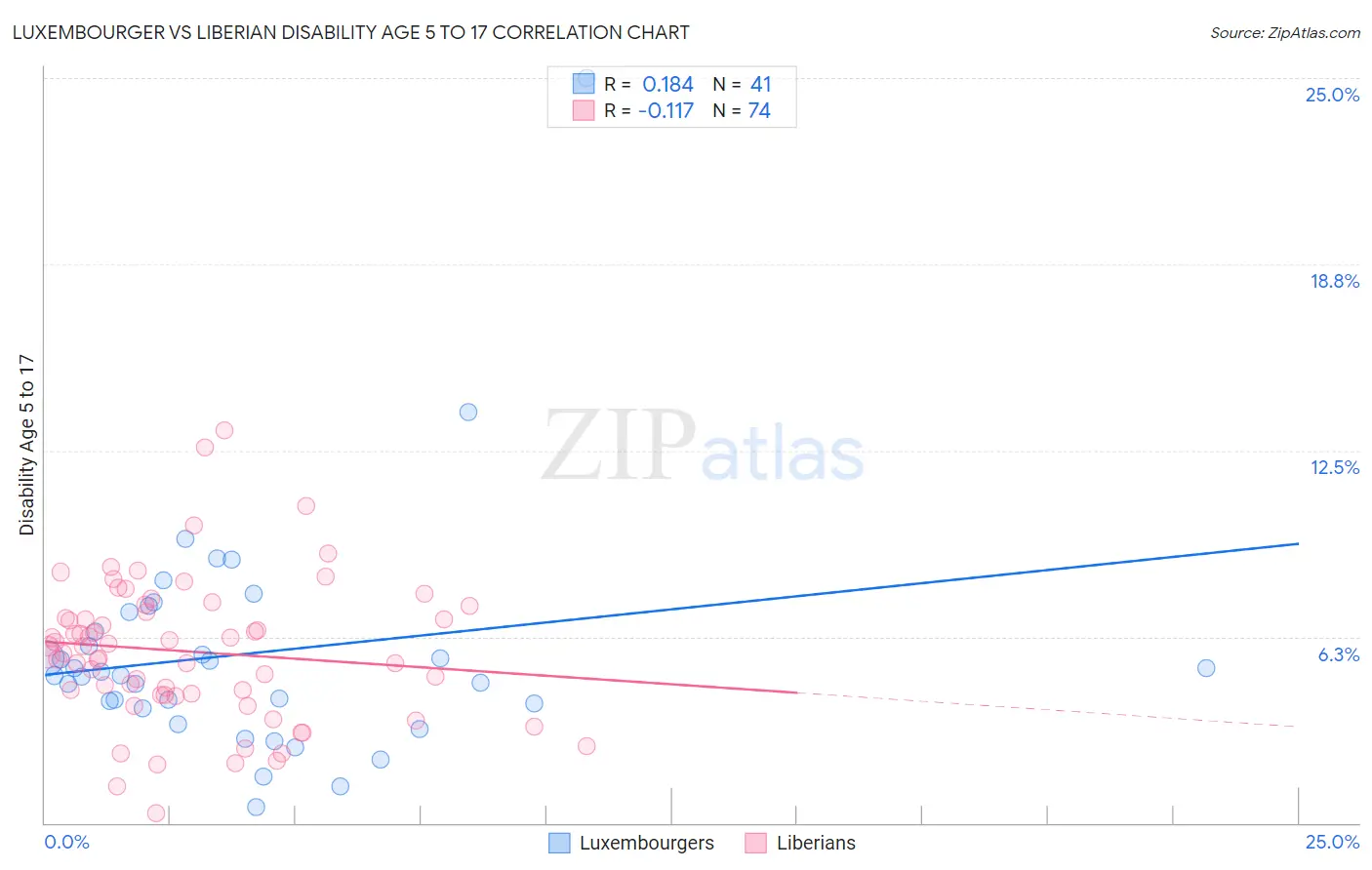Luxembourger vs Liberian Disability Age 5 to 17