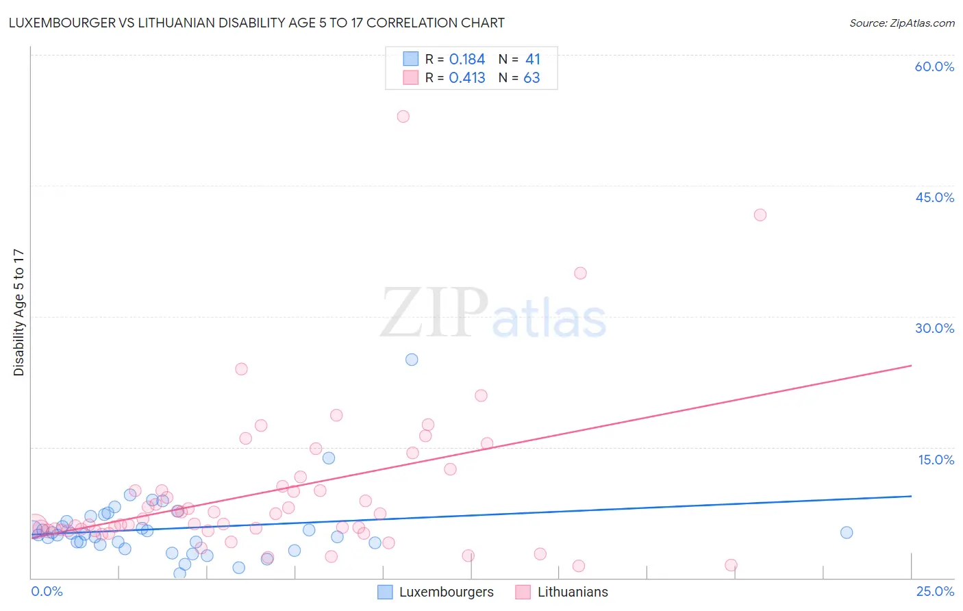 Luxembourger vs Lithuanian Disability Age 5 to 17