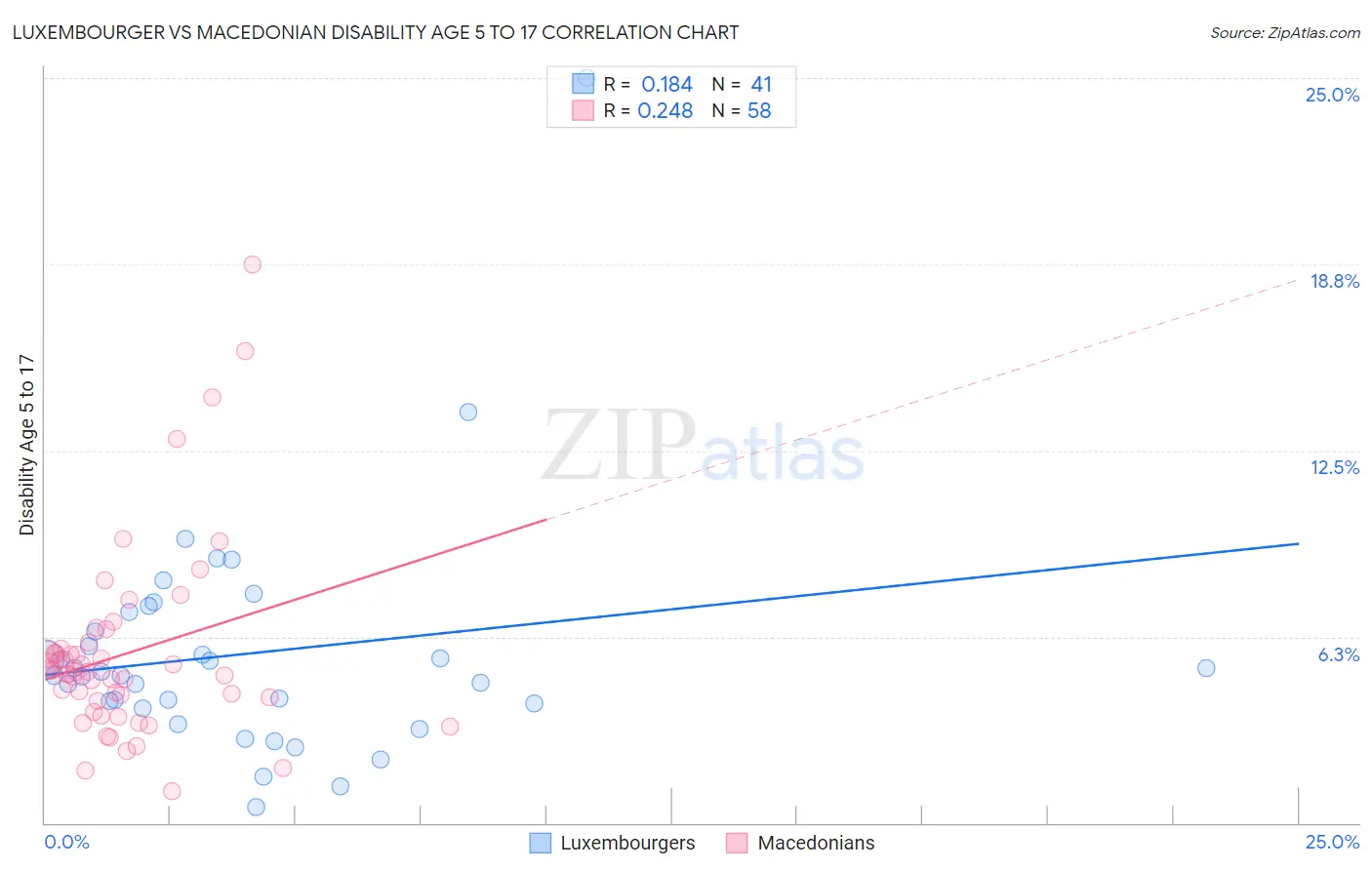 Luxembourger vs Macedonian Disability Age 5 to 17