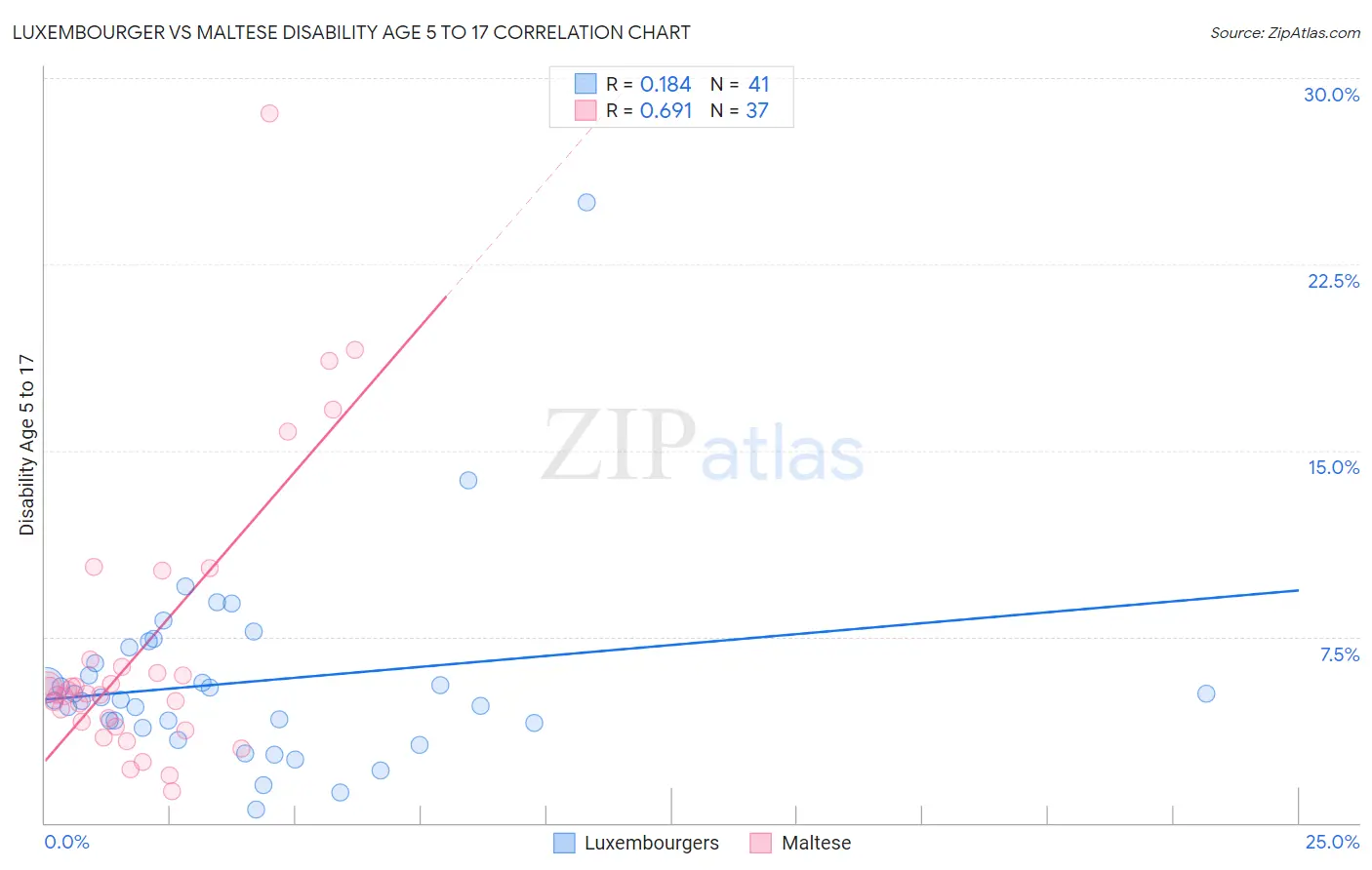 Luxembourger vs Maltese Disability Age 5 to 17