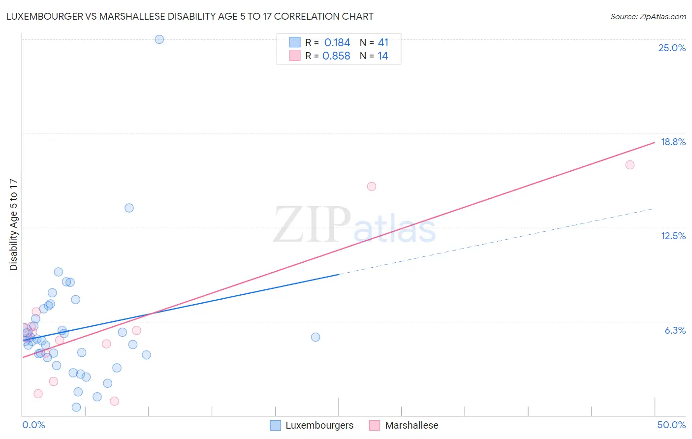 Luxembourger vs Marshallese Disability Age 5 to 17
