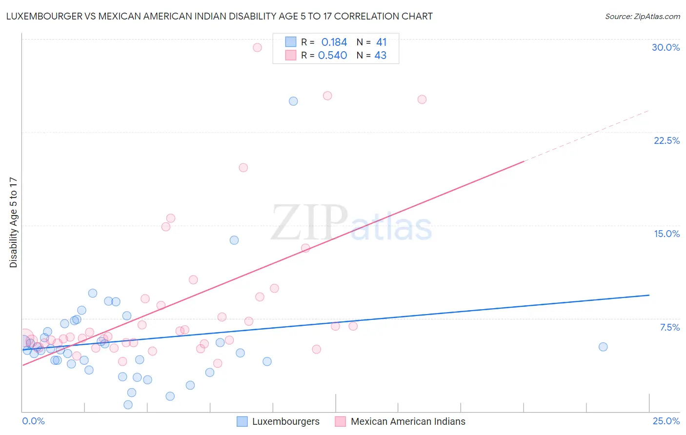 Luxembourger vs Mexican American Indian Disability Age 5 to 17
