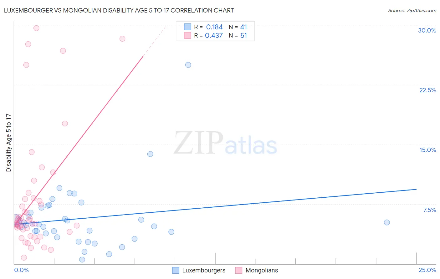 Luxembourger vs Mongolian Disability Age 5 to 17