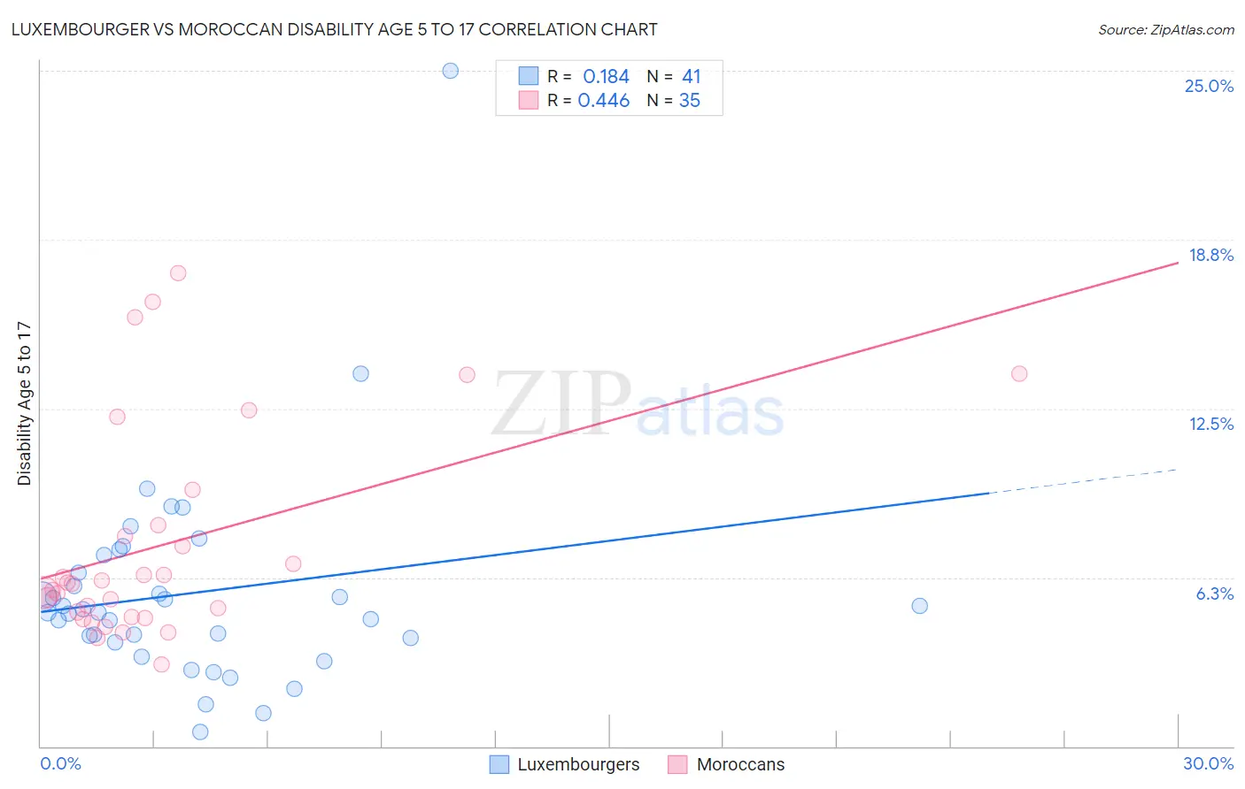Luxembourger vs Moroccan Disability Age 5 to 17