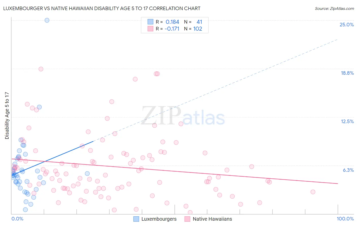 Luxembourger vs Native Hawaiian Disability Age 5 to 17