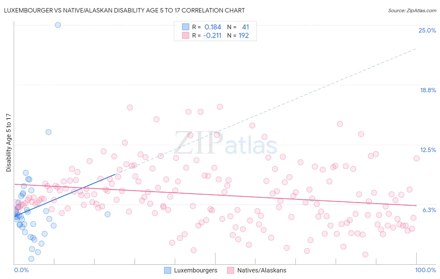 Luxembourger vs Native/Alaskan Disability Age 5 to 17